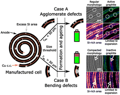 Graphical abstract: The origins of critical deformations in cylindrical silicon based Li-ion batteries