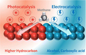Graphical abstract: Green energy driven methane conversion under mild conditions