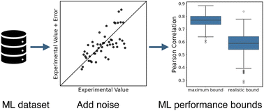 Graphical abstract: Are we fitting data or noise? Analysing the predictive power of commonly used datasets in drug-, materials-, and molecular-discovery