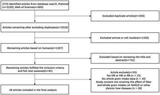 Graphical abstract: Effect of whole grain and fiber consumption on chronic liver diseases: a systematic review and meta-analysis