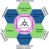 Graphical abstract: Cyanuric chloride as a linker towards the synthesis of covalent triazine polymers: a review