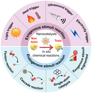 Graphical abstract: Exogenous/endogenous stimuli-responsive nanocatalysts trigger in situ chemical reactions for tumor catalytic therapy: an up-to-date mini-review