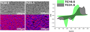 Graphical abstract: Sulfur/carbon cathode material chemistry and morphology optimisation for lithium–sulfur batteries