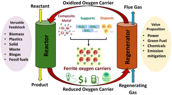 Graphical abstract: Metal ferrite derivative chemical looping systems: a review towards a multiscale approach for technology readiness enabling clean energy conversion and carbon neutrality