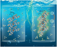 Graphical abstract: Controlling electrocatalytic nitrate reduction efficiency by utilizing dπ–pπ interactions in parallel stacking molecular systems