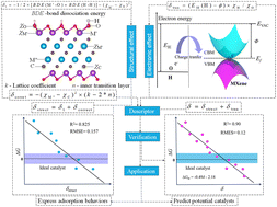 Graphical abstract: A mechanism-guided descriptor for the hydrogen evolution reaction in 2D ordered double transition-metal carbide MXenes