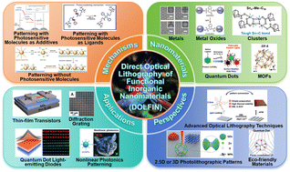 Graphical abstract: Advances in direct optical lithography of nanomaterials