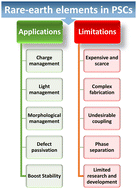 Graphical abstract: Tuning the performance of PSCs using rare-earth elements