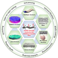 Graphical abstract: Recent advances in structural designs and fabrication of flexible polymer composite films with high thermal conductivity and electromagnetic interference shielding performance