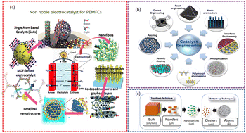 Graphical abstract: Proton exchange membrane fuel cells: recent developments and future perspectives