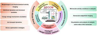 Graphical abstract: Beyond macroscopic performance: nanoscale charge transfer dynamics in energy storage/conversion devices via scanning electrochemical cell microscopy