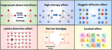 Graphical abstract: Recent progress and advances of high-entropy polyanionic cathodes in lithium-ion and sodium-ion batteries