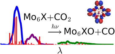 Graphical abstract: Gas-phase reactivity of hexanuclear molybdenum [Mo6I14]2− and its photo-fragments towards O2 and CO2: combined mass spectrometry (MSn) and quantum chemical simulations