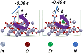 Graphical abstract: Effect of Er doping on the In2O3(001) surface for H2S, NO2, and CO detection: a DFT study