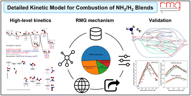 Graphical abstract: Detailed kinetic model for combustion of NH3/H2 blends