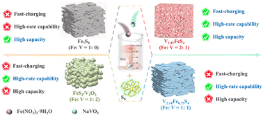 Graphical abstract: Sodium in situ modulated phase transition to construct iron/vanadium bimetallic sulfide anodes for “fast-charging” sodium-ion batteries