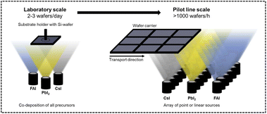 Graphical abstract: Industrialization of perovskite solar cell fabrication: strategies to achieve high-throughput vapor deposition processes