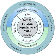 Graphical abstract: Perovskite-type oxide catalysts for VOC removal: recent advances and future prospects