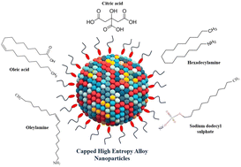 Graphical abstract: Stabilisation of FeCoNiCuPt high-entropy alloy nanoparticles by surface capping