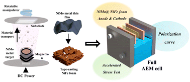 Graphical abstract: NiMo sputter-deposition on tape-casted NiFe foam for anion exchange membrane water electrolysis
