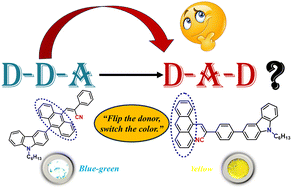 Graphical abstract: Donor positional inversion in carbazole–cyanostilbene conjugates: reorienting connectivity for solid-state color modulation