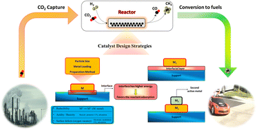 Graphical abstract: Advancements in CO2 conversion technologies: a comprehensive review on catalyst design strategies for high-performance CO2 methanation