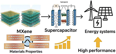 Graphical abstract: 2D MXenes: high-performance supercapacitors for future energy systems