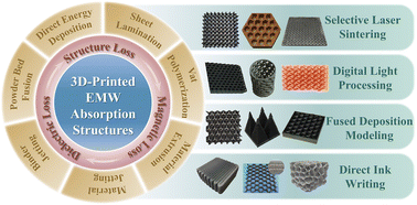 Graphical abstract: 3D-printed electromagnetic microwave absorption structures: a comprehensive review