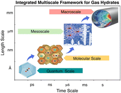 Graphical abstract: Multiscale simulations of gas hydrates: from molecular mechanisms to mesoscale growth and macroscale flow and production predictions