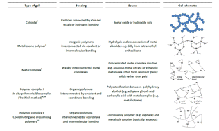 Graphical abstract: The evolution of ‘sol–gel’ chemistry as a technique for materials synthesis