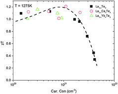 Graphical abstract: Mechanochemical synthesis and high temperature thermoelectric properties of calcium-doped lanthanum telluride La3−xCaxTe4