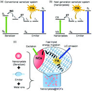 Graphical abstract: Hybridizing semiconductor nanocrystals with metal–organic frameworks for visible and near-infrared photon upconversion