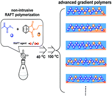 Graphical abstract: Facile synthesis of advanced gradient polymers with sequence control using furan-protected maleimide as a comonomer