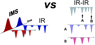 Graphical abstract: Combining ultra-high resolution ion mobility spectrometry with cryogenic IR spectroscopy for the study of biomolecular ions