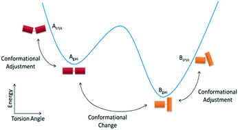 Graphical abstract: Is it usual to be unusual? An investigation into molecular conformations in organic crystals