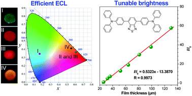 Graphical abstract: Bright electrochemiluminescent films of efficient aggregation-induced emission luminogens for sensitive detection of dopamine