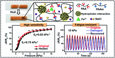 Graphical abstract: Polyelectrolyte complex-based self-healing, fatigue-resistant and anti-freezing hydrogels as highly sensitive ionic skins