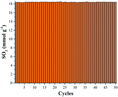 Graphical abstract: High and reversible SO2 capture by a chemically stable Cr(iii)-based MOF