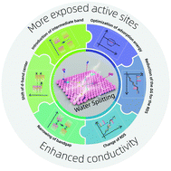 Graphical abstract: Perfecting electrocatalysts via imperfections: towards the large-scale deployment of water electrolysis technology