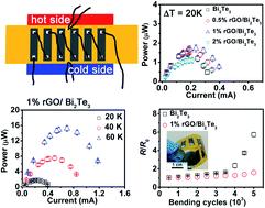 Graphical abstract: A high-performance and flexible thermoelectric generator based on the solution-processed composites of reduced graphene oxide nanosheets and bismuth telluride nanoplates