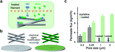 Graphical abstract: Large-pore-size membranes tuned by chemically vapor deposited nanocoatings for rapid and controlled desalination