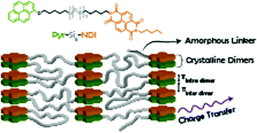 Graphical abstract: Tuning the donor–acceptor interactions in phase-segregated block molecules