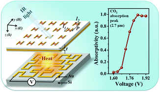 Graphical abstract: A voltage-controllable VO2 based metamaterial perfect absorber for CO2 gas sensing application