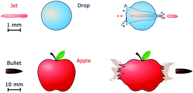Graphical abstract: Impact of a microfluidic jet on a pendant droplet