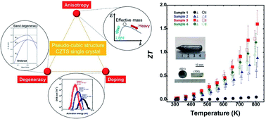 Graphical abstract: Environmentally friendly thermoelectric sulphide Cu2ZnSnS4 single crystals achieving a 1.6 dimensionless figure of merit ZT