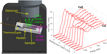 Graphical abstract: Laboratory-scale X-ray absorption spectroscopy of 3d transition metals in inorganic thin films