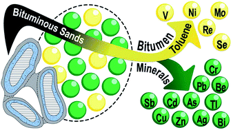 Graphical abstract: Environmental significance of trace elements in the Athabasca Bituminous Sands: facts and misconceptions