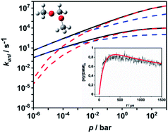 Graphical abstract: The unimolecular decomposition of dimethoxymethane: channel switching as a function of temperature and pressure