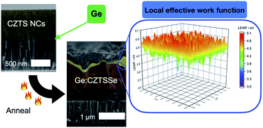 Graphical abstract: Ex situ Ge-doping of CZTS nanocrystals and CZTSSe solar absorber films