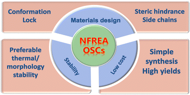 Graphical abstract: Recent progress in non-fused ring electron acceptors for high performance organic solar cells